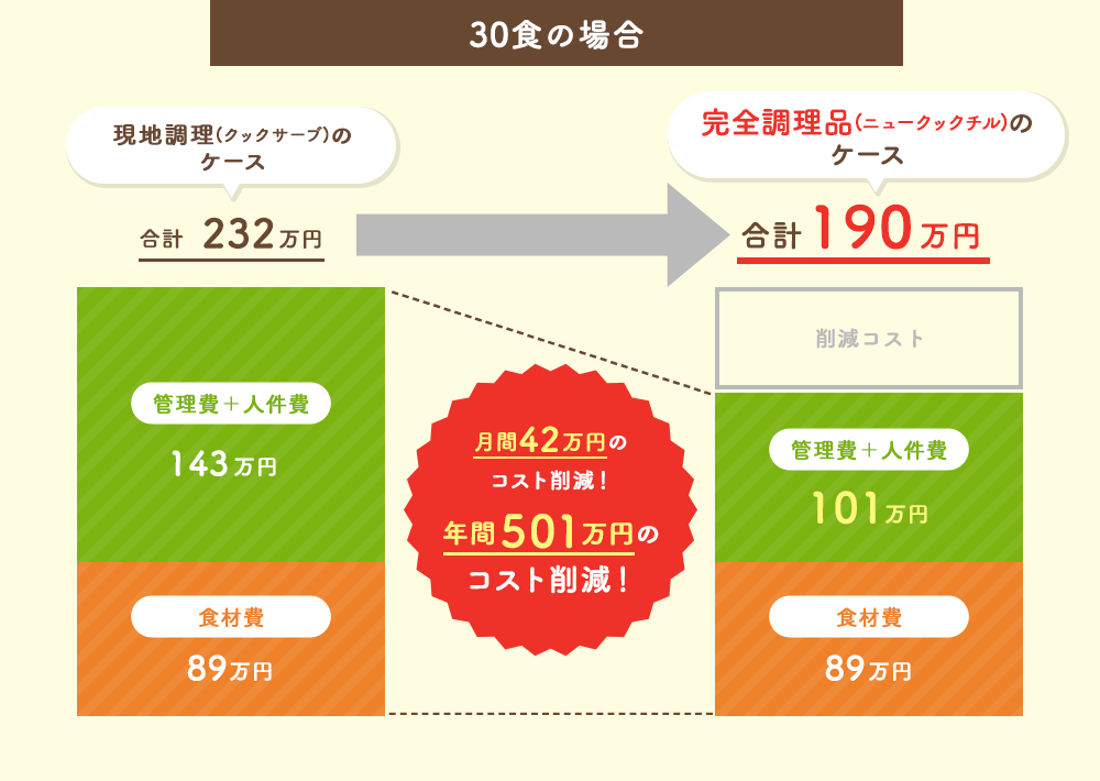 30食の場合