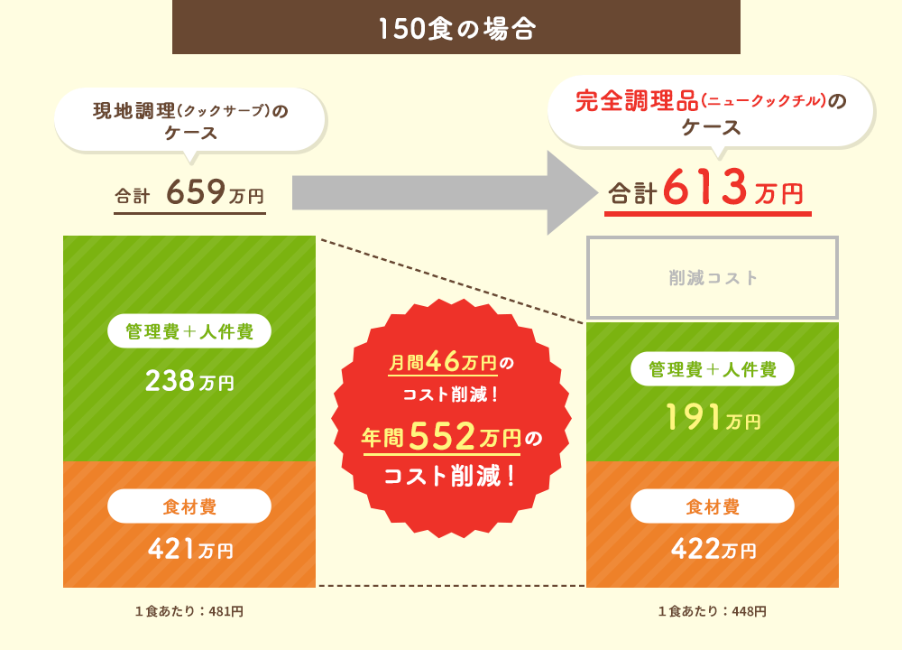 150食の場合